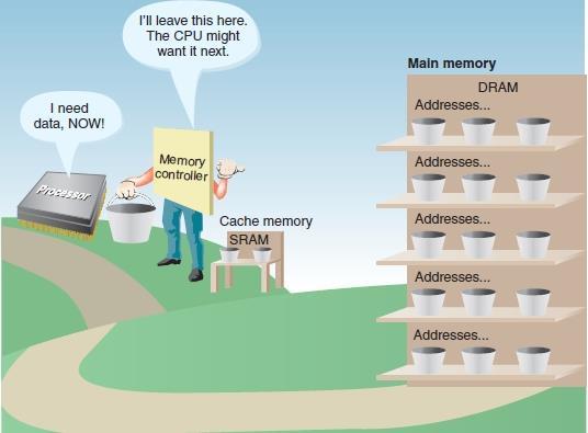 Cache memory (SRAM) is used to temporarily hold data