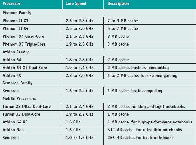 AMD Processors Table 4-2