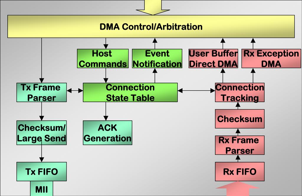 Hardware Offload of TCP/IP High Speed Host Memory Bus DMA Control/Arbitration Host Commands Event Notification User Buffer Direct DMA Rx Exception DMA Tx Frame Parser Checksum/ Large Send Tx FIFO MII