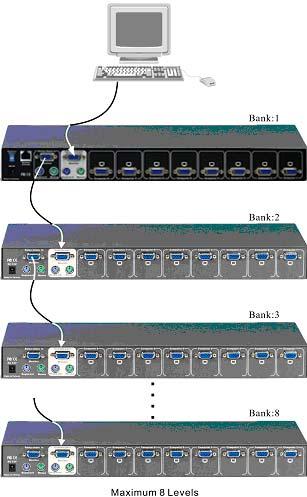 B. Use one end of 3-in-one Cable Kit to connect the daisy chain port of bank 1 and the other end to the console port (white color block) of bank 2 KVM switch. C. Please repeat item B to daisy chain more bank as you want.