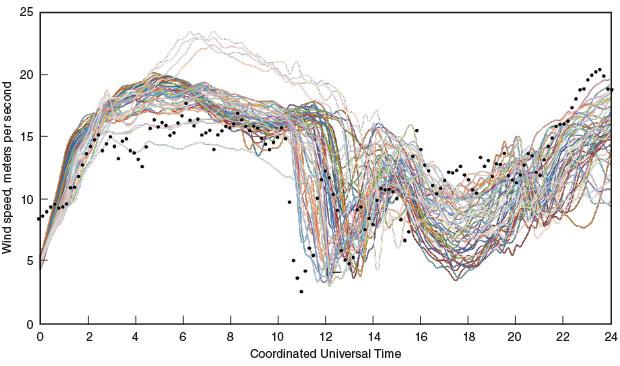 Simulating Interactions Across Domains Modeling Uncertainty