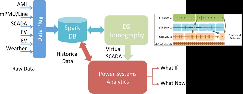 Developing and Adapting Tools for Improving Reliability and Resilience Scalable simulation framework that