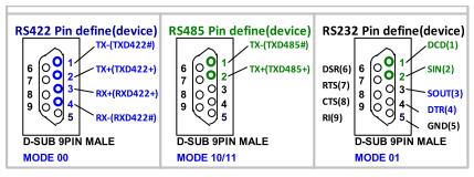 COM3, COM4: Internal RS-232 serial port connectors 1 DCD 2 DSR 3 RXD 4 RST 5 TXD 6 CTS 7 DTR 8 RI 9 GND 10 GND COM5: Internal RS-232/422/485 serial port connectors 1 DCD 2 DSR 3 RXD 4 RST 5 TXD 6 CTS