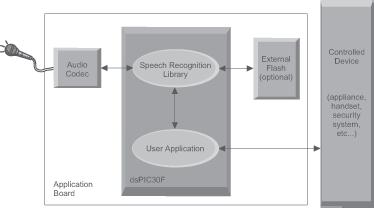 dspic DSC Speech Recognition Library Part Number: SW300010 The dspic Digital Signal Controller (DSC) Speech Recognition Library provides voice control of embedded applications with isolated,