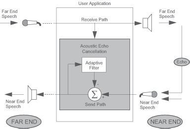 dspic DSC Acoustic Echo Cancellation Library Part Number: SW300060 The dspic Digital Signal Controller (DSC) Acoustic Echo Cancellation (AEC) Library provides a function to eliminate echo generated