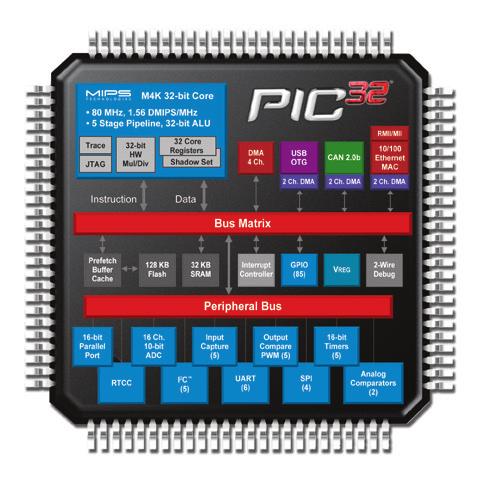 address Available in 44-pin (TQFP, QFN) and 64-pin (TQFP) SPI/Parallel Interface 10/100 Mbps Ethernet ENC28J60 Embedded Ethernet Controller