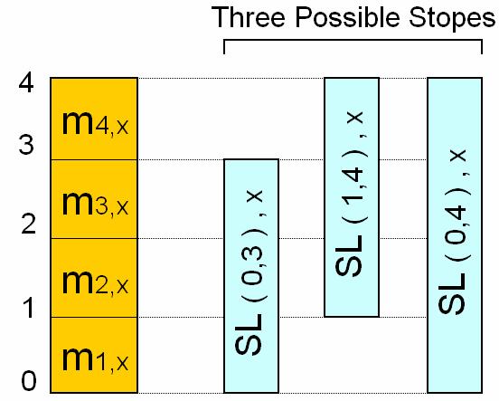 A Computer Program to Optimize Stope Boundaries Using Probable Stope Algorithm SL (,),x and m y,x is the net value o the blok loated at row y and olumn x o the primary model.