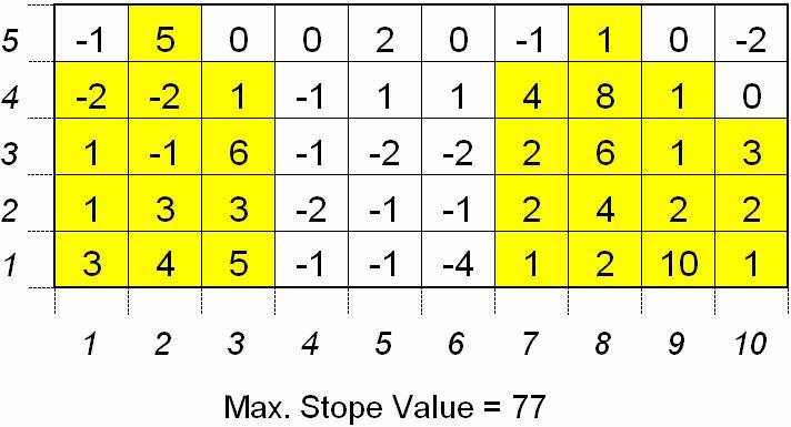 Table 6: List o bloks o the optimized stope boundaries or the worked example The Mineable Bloks X Y Value 10.00 4.00 0.00 10.00 3.00 3.00 10.00 2.00 2.00 10.00 1.00 1.00 9.00 5.00 0.00 9.00 4.00 1.00 9.00 3.00 1.00 9.00 2.00 2.00 9.00 1.00 10.0 8.
