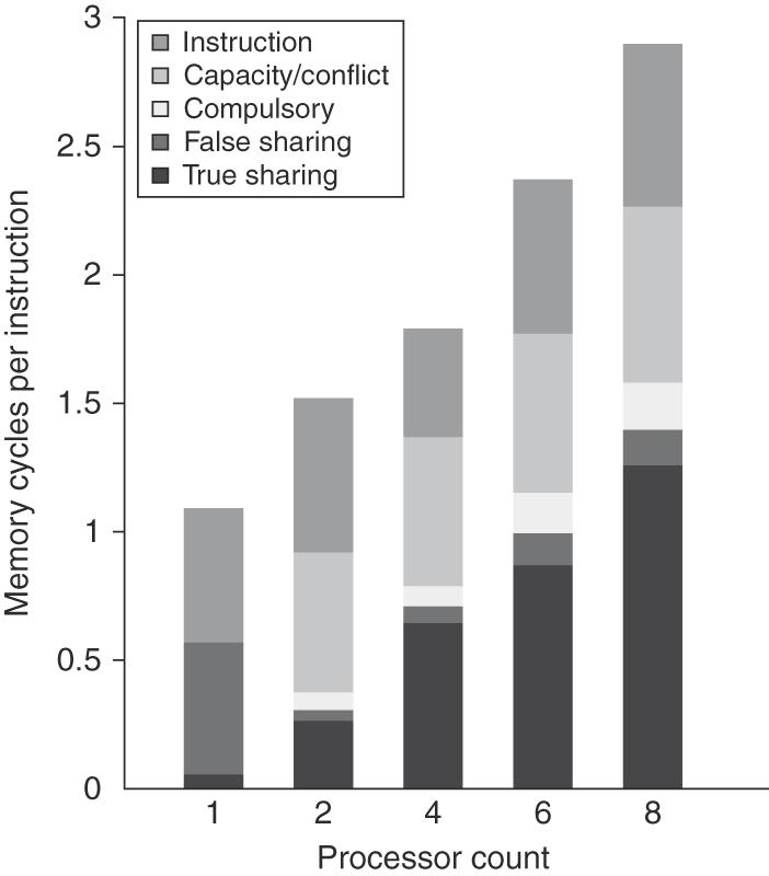 Figure 5.14 The contribution to memory access cycles increases as processor count increases primarily due to increased true sharing.