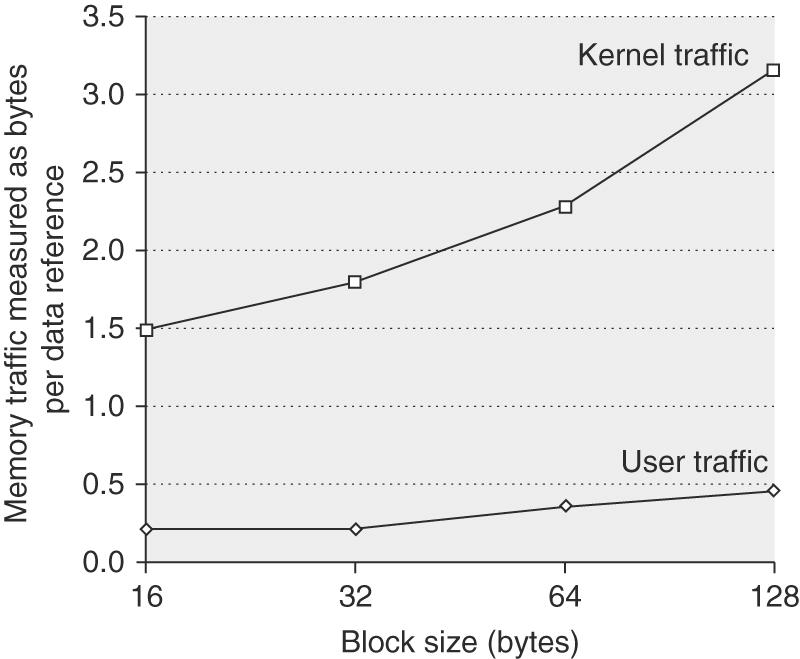 Figure 5.19 The number of bytes needed per data reference grows as block size is increased for both the kernel and user components.