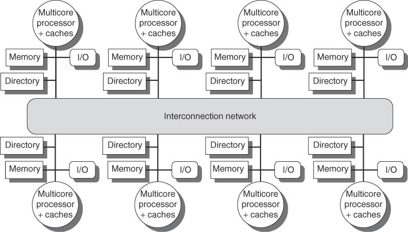 Figure 5.20 A directory is added to each node to implement cache coherence in a distributed-memory multiprocessor.