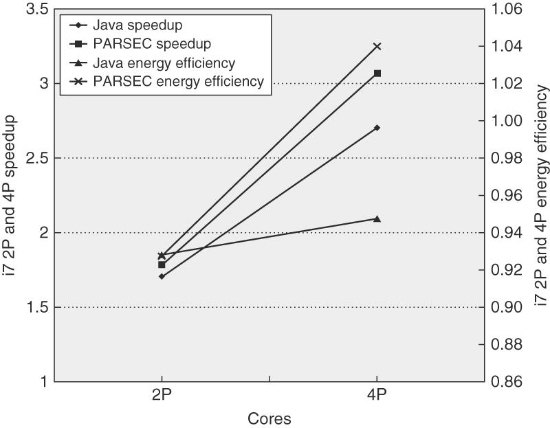 Figure 5.30 This chart shows the speedup for two- and four-core executions of the parallel Java and PARSEC workloads without SMT. These data were collected by Esmaeilzadeh et al.
