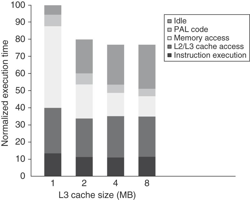Figure 5.12 The relative performance of the OLTP workload as the size of the L3 cache, which is set as two-way set associative, grows from 1 MB to 8 MB.
