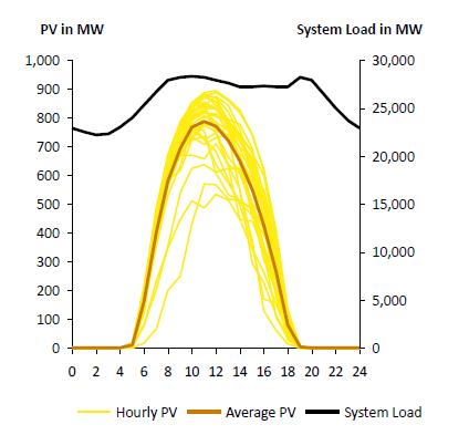 Solar power 1 Difficult to predict 2 Does not coincide with peak demand Hourly PV production for Dec