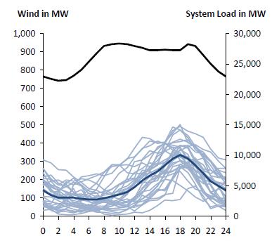 Wind power 1 Limited supply during peak demand Hourly wind production for Dec 2014 Extremely Difficult to predict 2 Peak