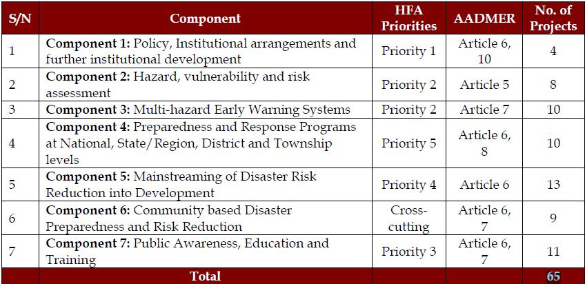 4. Myanmar Action Plan on Disaster Risk