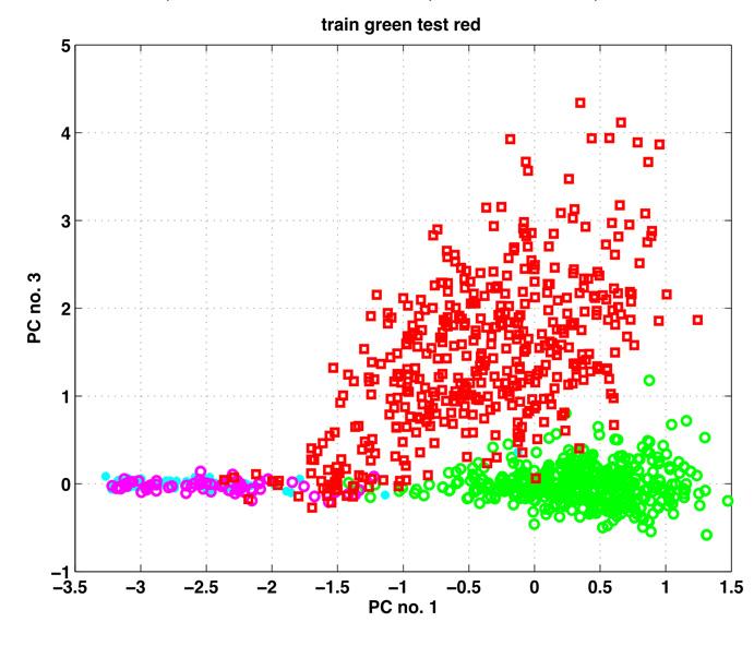 The two small subgroups with the magenta and cyan data points behave differently when using the two methods.