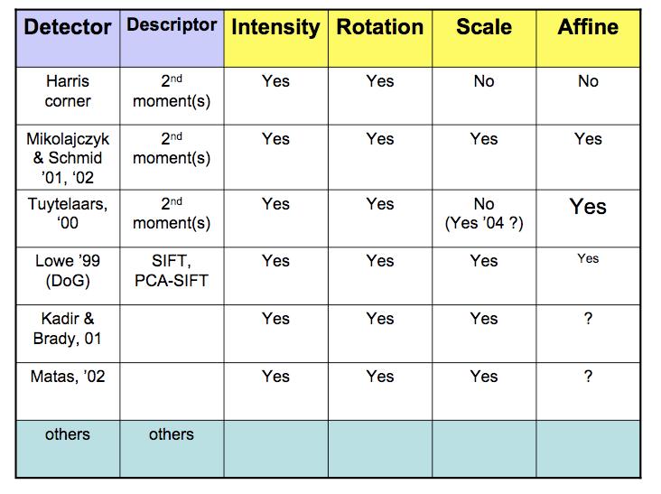 Compara;ve table for invariance of main descriptors