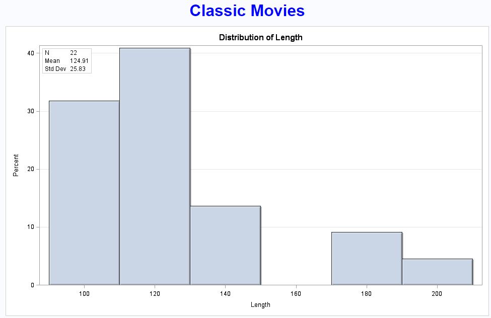 MOVIES ; FORMAT Length 5.2 ; HBAR RATING / RESPONSE=Length STAT=Mean DATALABEL ; TITLE ; ods html close ; ods graphics off ; 2.
