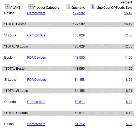 5. Analyzing Data in an OLAP Report The report now breaks down sales for each product at each plant as a percentage of total sales, as shown in the following image.