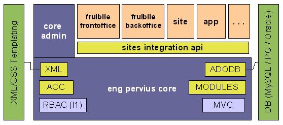 fruibile.php fruibile.php will be a part of a complete web solutions infrastructure http://sourceforge.net/projects/fruibile/ fruibile.
