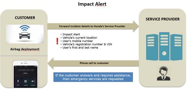 Impact Alert is a feature of My Honda for my connected car - how does it work?