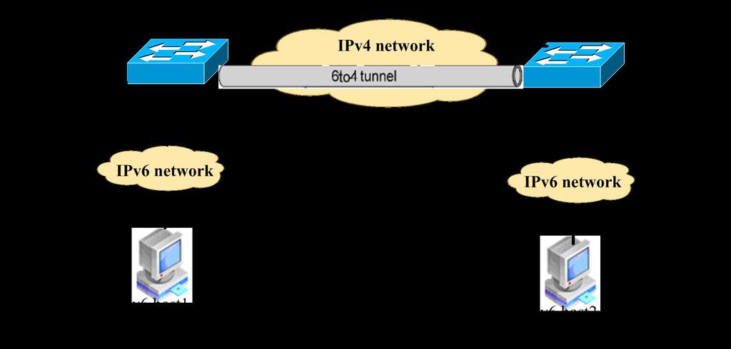 1.3 Configure 6to4 Tunnel 1.3.1 Topology Figure 1-5 configure 6to4 tunnel As shown in the above Figure, two 6to4 networks are connected to an IPv4 network through two 6to4 routers (Switch1 and Switch2) respectively.
