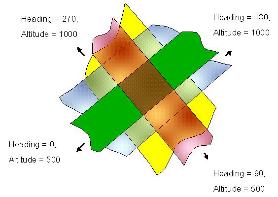Figure 7-3: Optimal Flight Pattern for Calibration Intensity Images Four images from LiDAR intensity reflectance are generated in order to pick up tie points (see figure 7-4).
