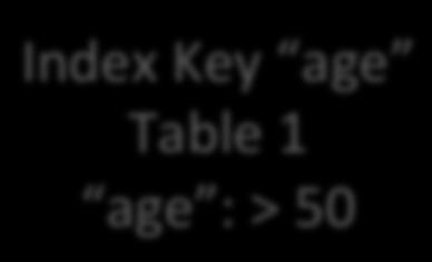 Index Key age Table 1, Part 1 Index