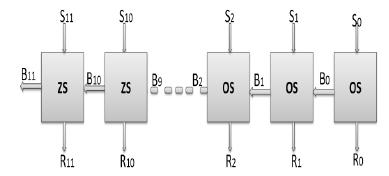 The carry out (C) of each adder is fed to the next full adder (i.e each carry bit "ripples" to the next full adder). The addition process produces an 11 bit sum (S10 to S0) and a carry bit (C11).