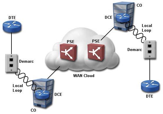 6.2. WAN Structure A typical WAN structure includes the following components.