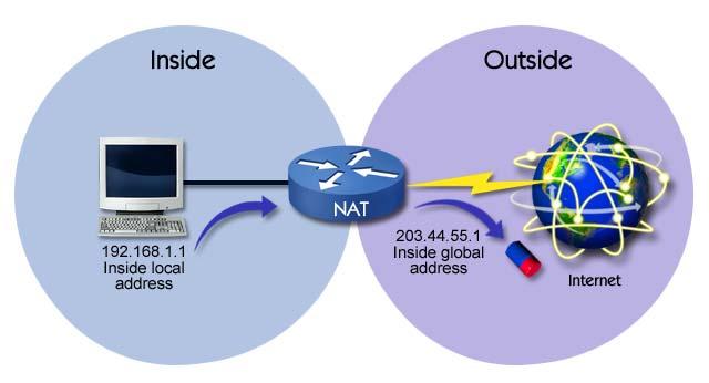 6.10. NAT Network Address Translation (NAT) allows you to connect a private network to the Internet without obtaining registered addresses for every host.