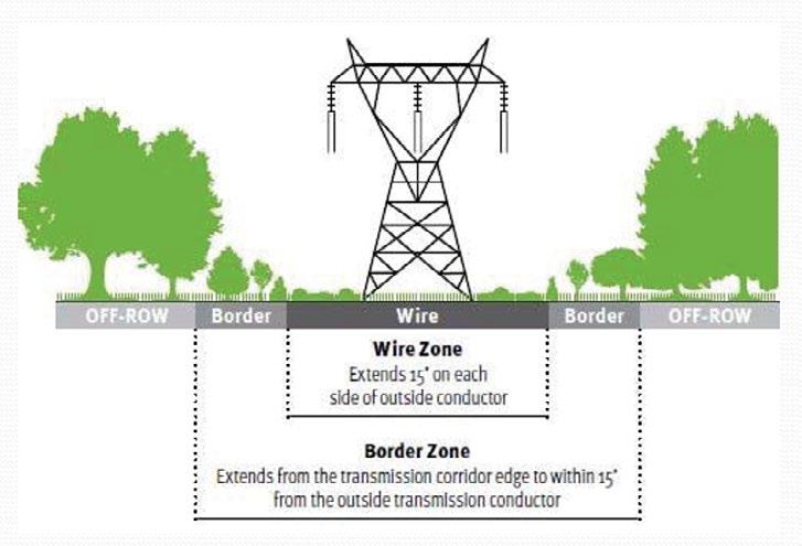 Some transmission line owners specify unique clearance zones which eliminate possible areas from consideration. This approach also reduces vegetation management costs. 2.