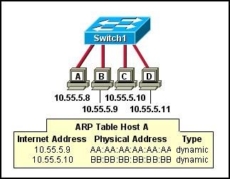 Host A sends an ARP request to the MAC address of host D. Host D sends an ARP request to host A. Host A sends out the packet to the switch.