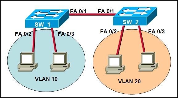 13. A network administrator wants to configure a Cisco 2960 switch so that access to each switch port is limited to one MAC address. What will accomplish the administrator s objective?