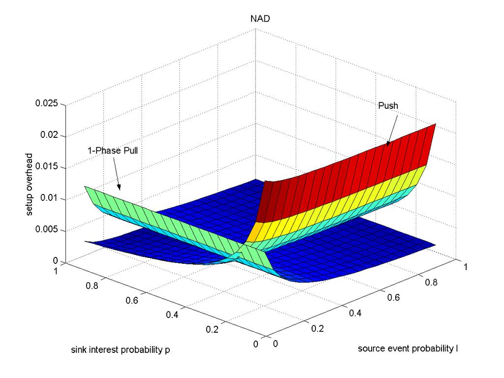 be equal it can be shown that the following must hold: p l = 1 + p S (11) R SI Figure 6: Relative control overhead in 3D (left) and for a 2D slice (right) in NAD case: push and one-phase pull