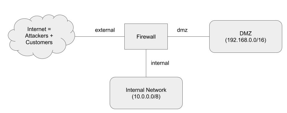 Problem 4 Firewalls and DMZ (20 points) The figure above shows the network configuration of a company.