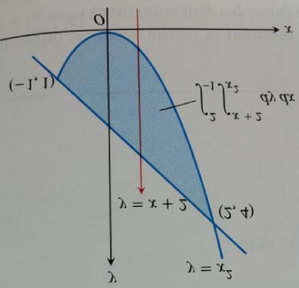 Example Find the area of the region R bounded by the curves C 1 : y = x + 2, and C 2 : y = x 2 in the 1st quadrant Answer in integral form dydx Solution The region R can be described by means of