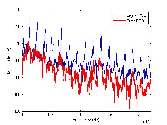 How is sound processed in an MP3 player? 95 Fig. 3.25 Sub-band coding using adaptive 4-bit uniform quantization.