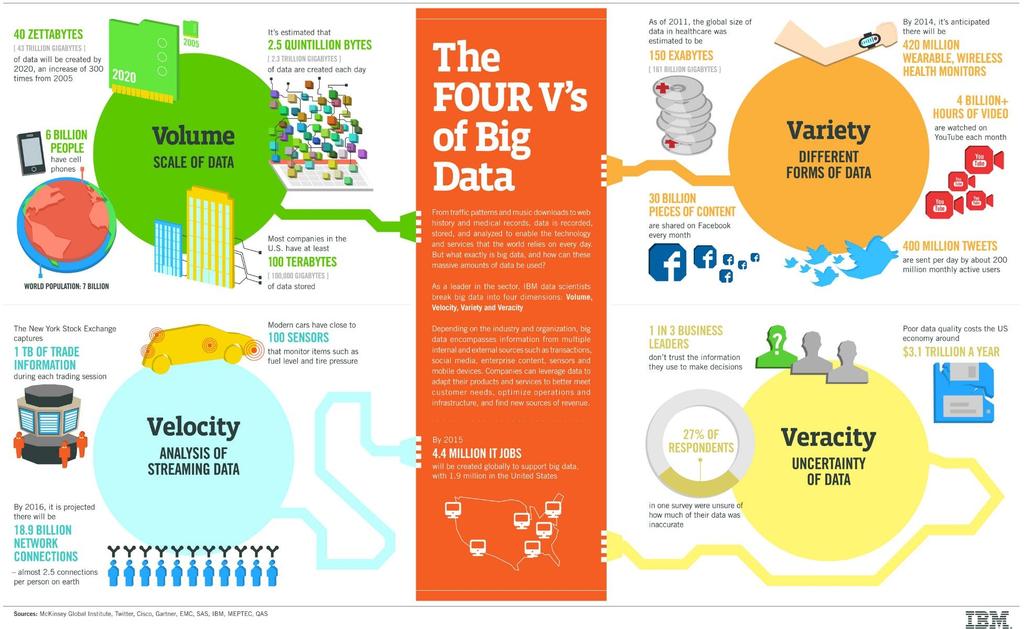 Four Vs of Big Data Big