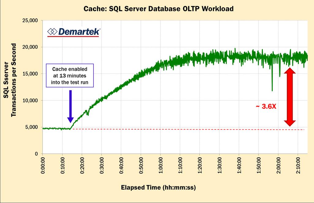 Example 1: Server-side PCIe SSD cache