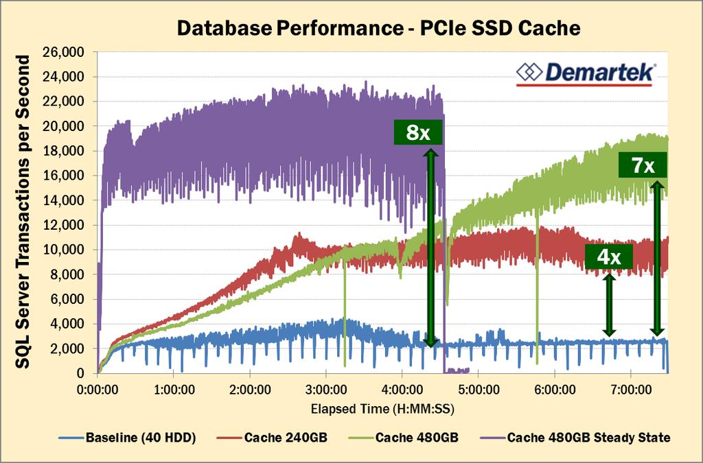 Example 2: Server-side PCIe SSD cache connected to medium FC SAN