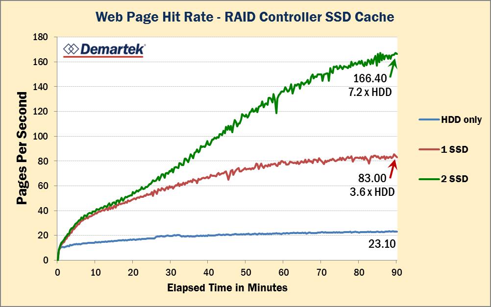 Example 3: Internal RAID Controller with SSD cache and HDDs in a JBOD