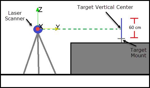 Figure 1: Illustration of experiment set-up with laser scanner's reference frame (side view). Data processing was conducted in MATLAB.