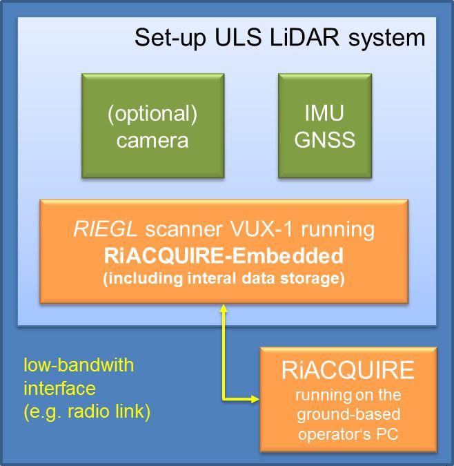 VUX-1, UAV Integration Easily mountable to professional UAS Remote control and