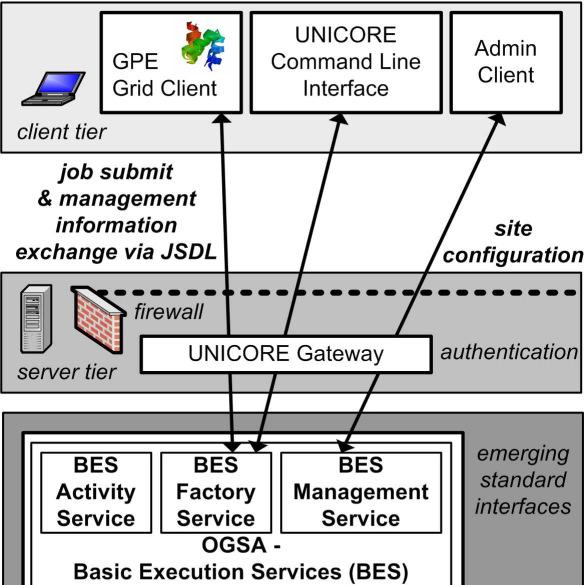 Adoption of OGSA-BES & HPC-P HPC-P Compliant UNICORE 6 JSDL with extensions for HPC OGSA-BES interface (v.33, soon 1.