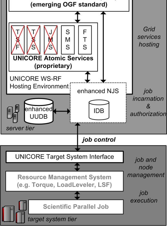 Factory (TSF) Target System Service (TSS) Job Management Service (JMS) UNICORE Atomic Services will remain GPE plans to