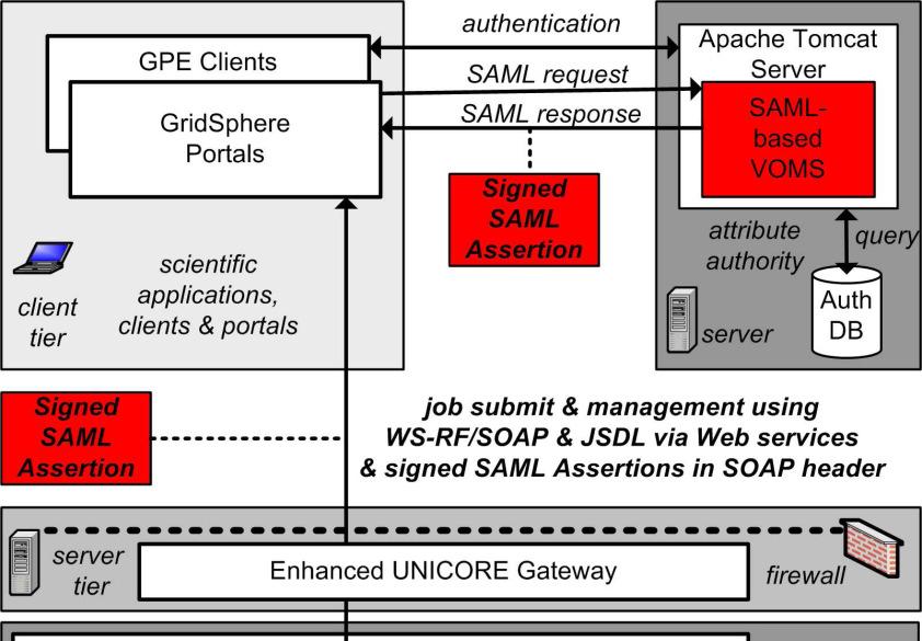 Adoption ofsaml & XACML Next generation VOMS server releases signed SAML assertions Role possession