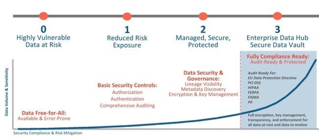Cloudera Security Overview Security Levels The figure below shows the range of security levels that can be implemented for a Cloudera cluster, from non-secure (0) to most secure (3).