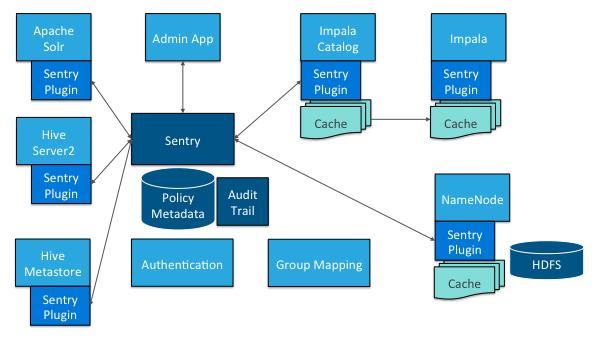 Authorization User Identity and Group Mapping Sentry relies on underlying authentication systems, such as Kerberos or LDAP, to identify the user.